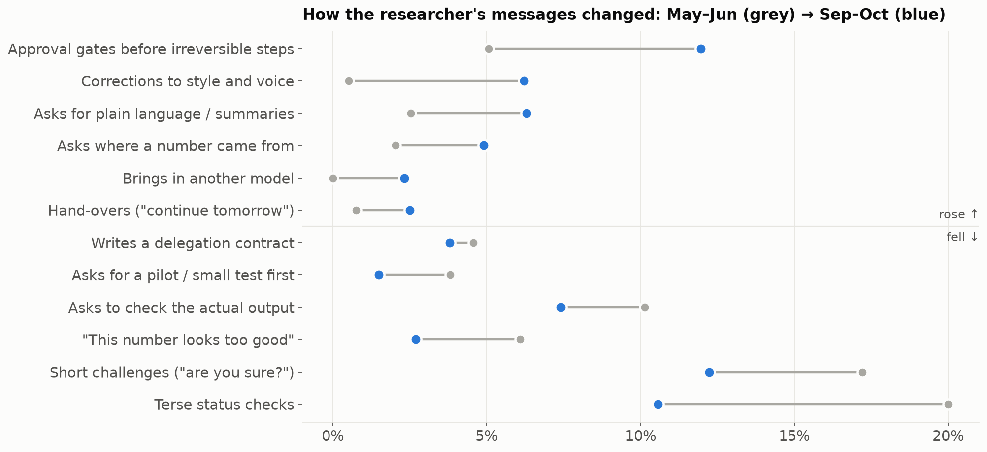 Behaviours that rose and fell between May–June and September–October