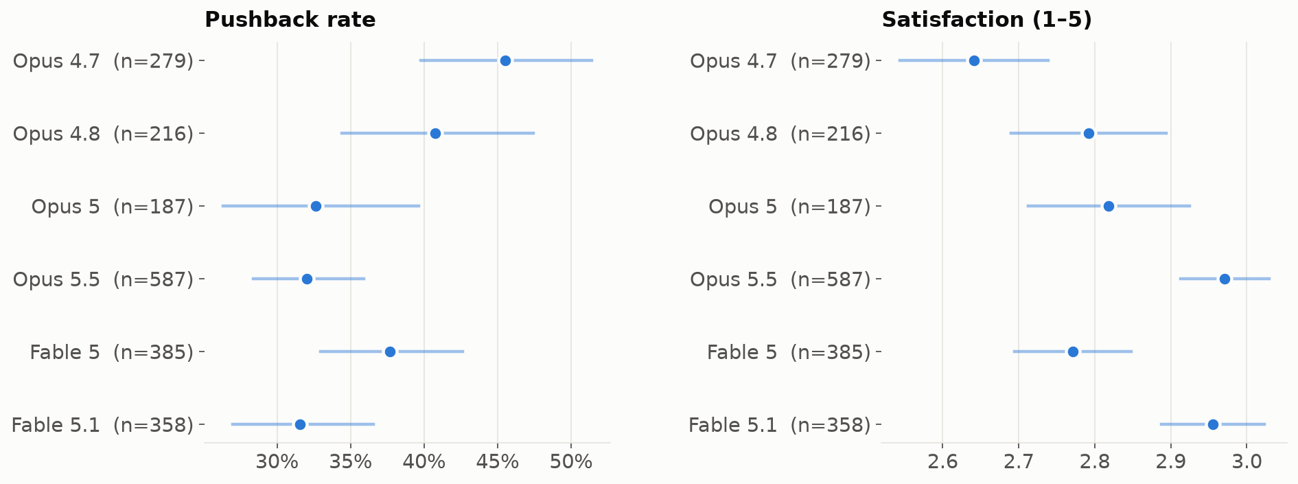 Pushback and satisfaction by model, with 95% intervals