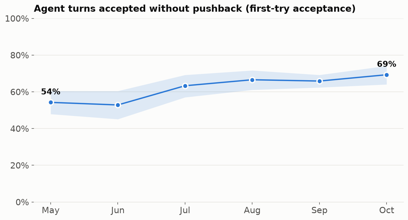 First-try acceptance by month