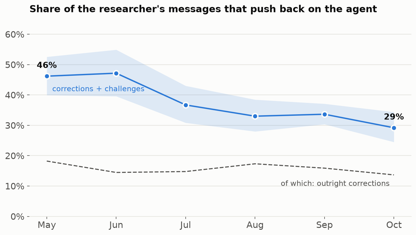 Share of messages that push back on the agent, May–October 2026