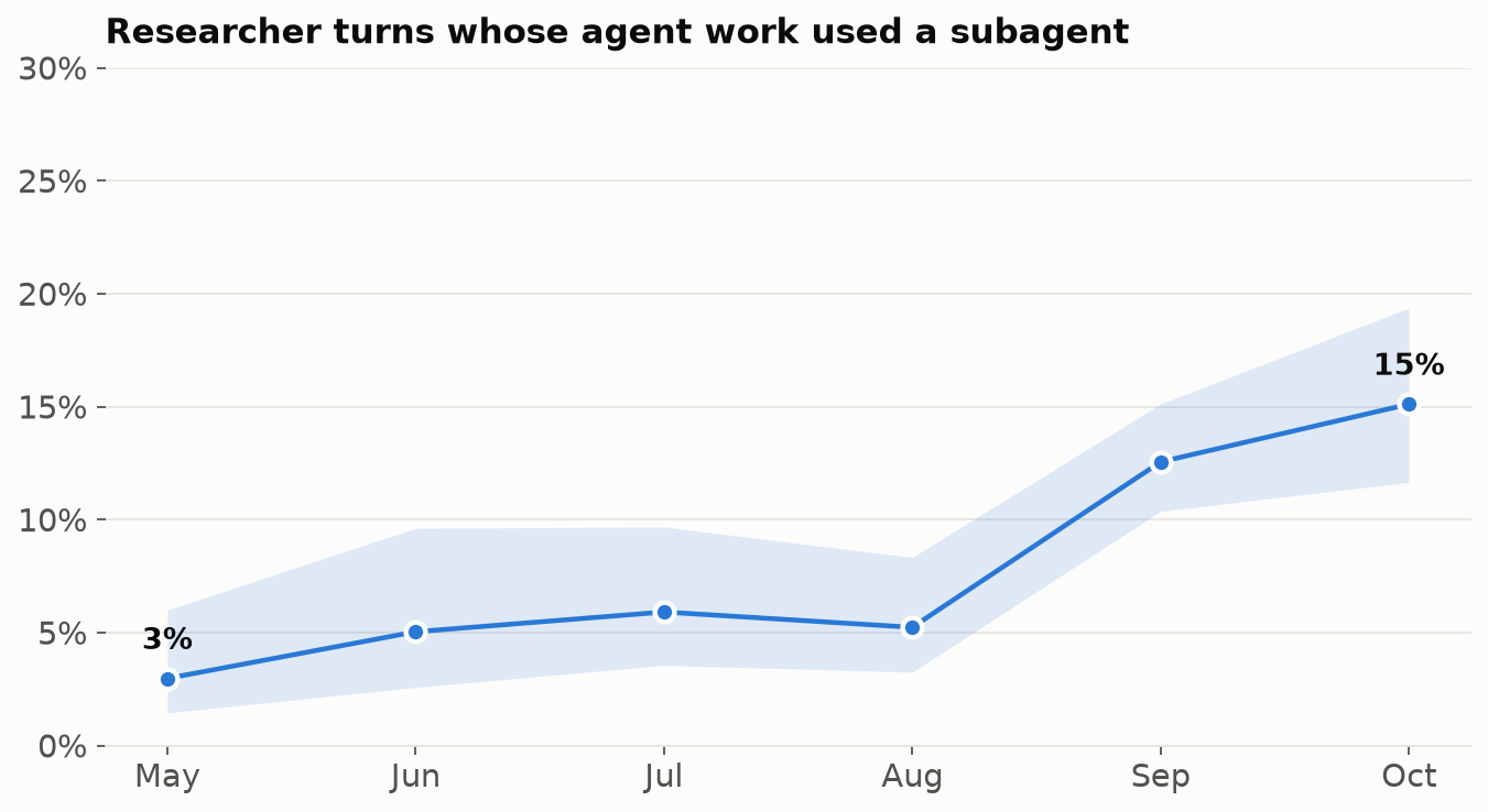Subagent use by month