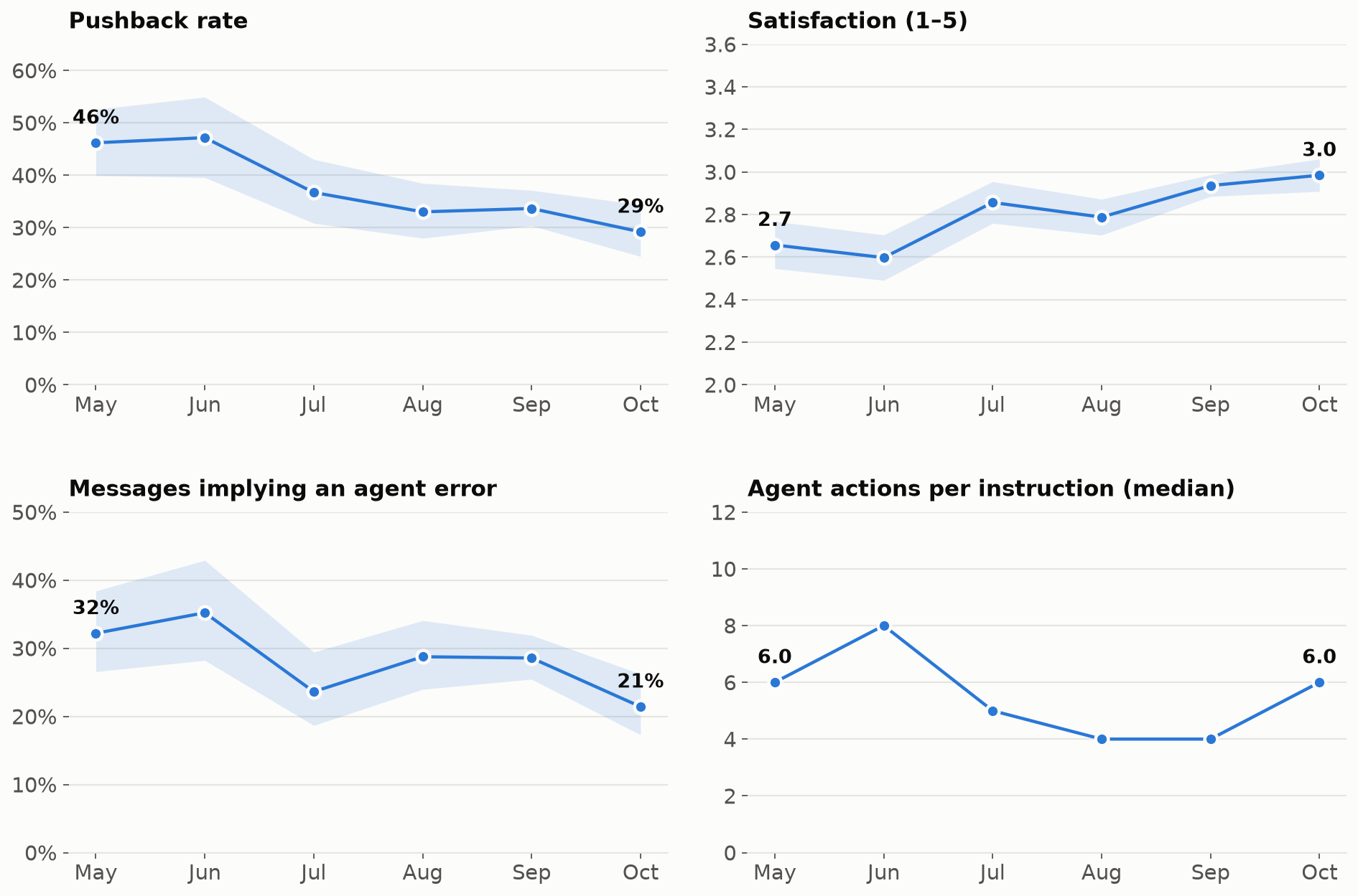 Pushback, satisfaction, agent error rate and actions per instruction, by month